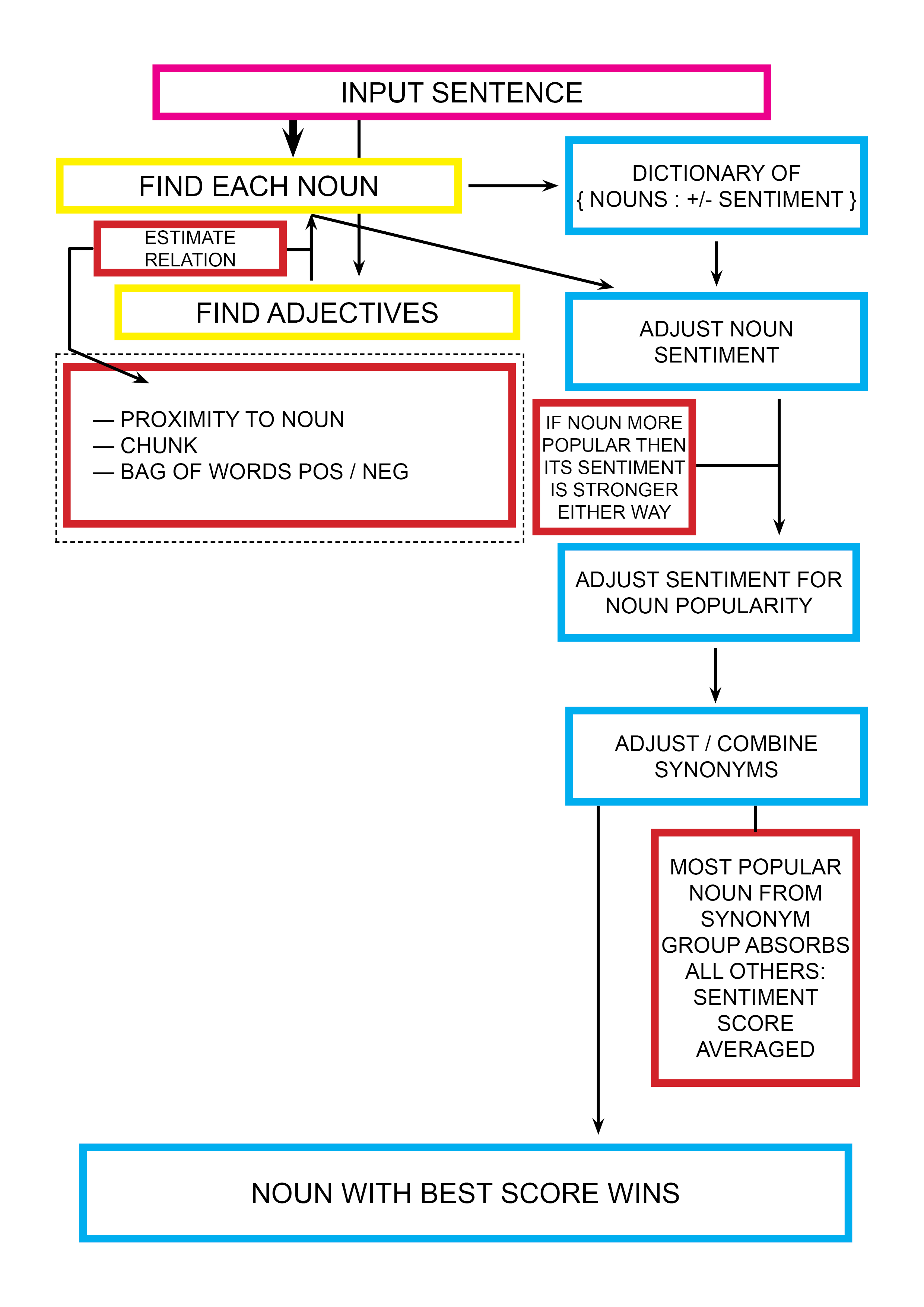 SentimentAnalysisAlgorithmPlan