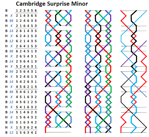 Method Ringing example