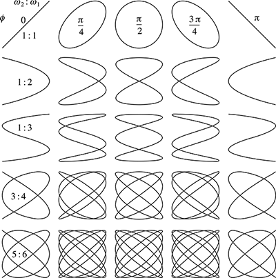 lissajous2